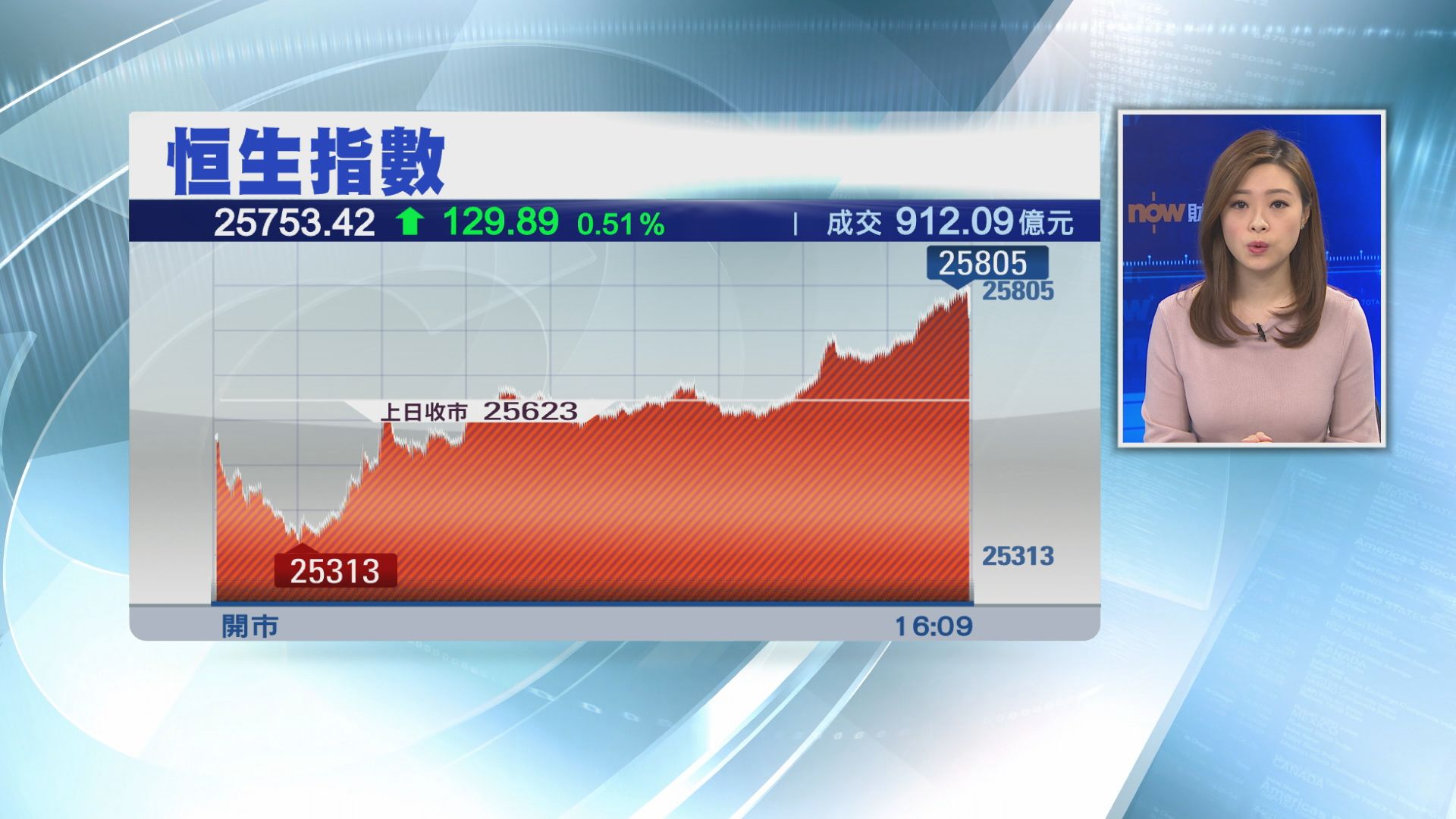 【股王歸位】騰訊曾升逾5%　帶住恒指彈
