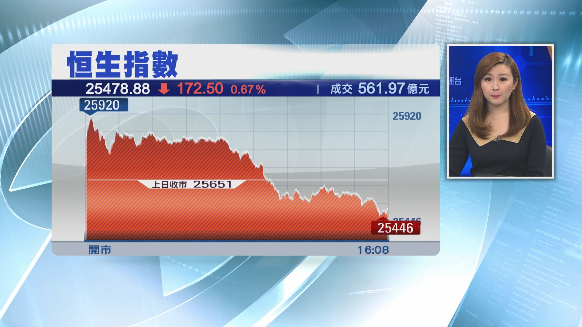 【高低波幅近500點】港股復市倒跌172點　成交僅561億