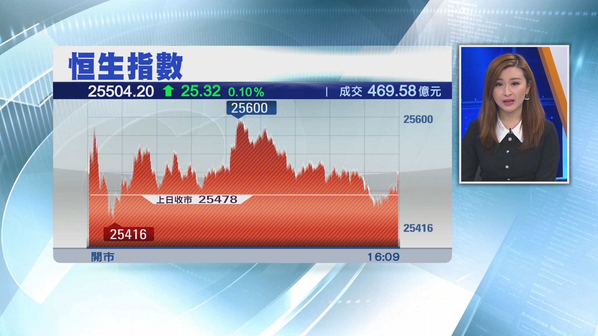 【連跌兩周】恒指全周累跌近250點