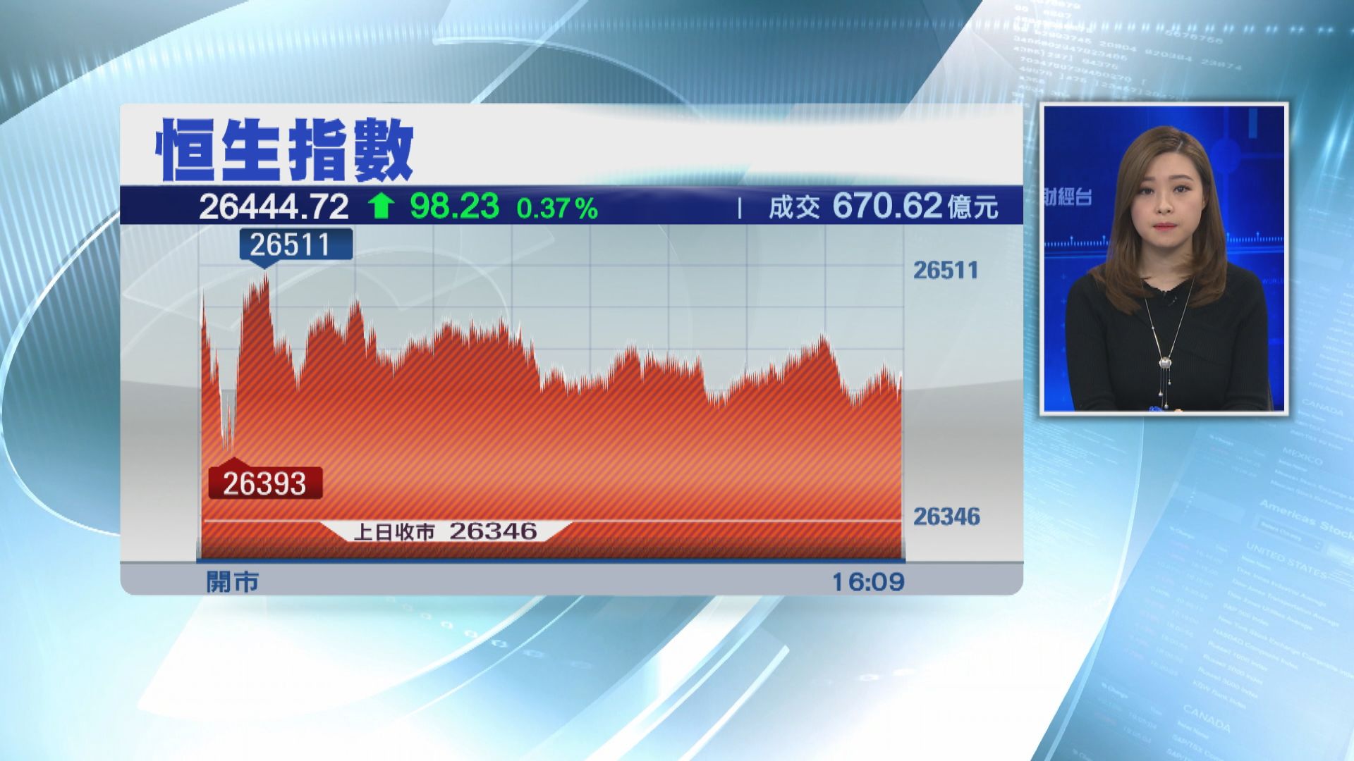 【成交再縮】恒指升98點 內房跑贏大市