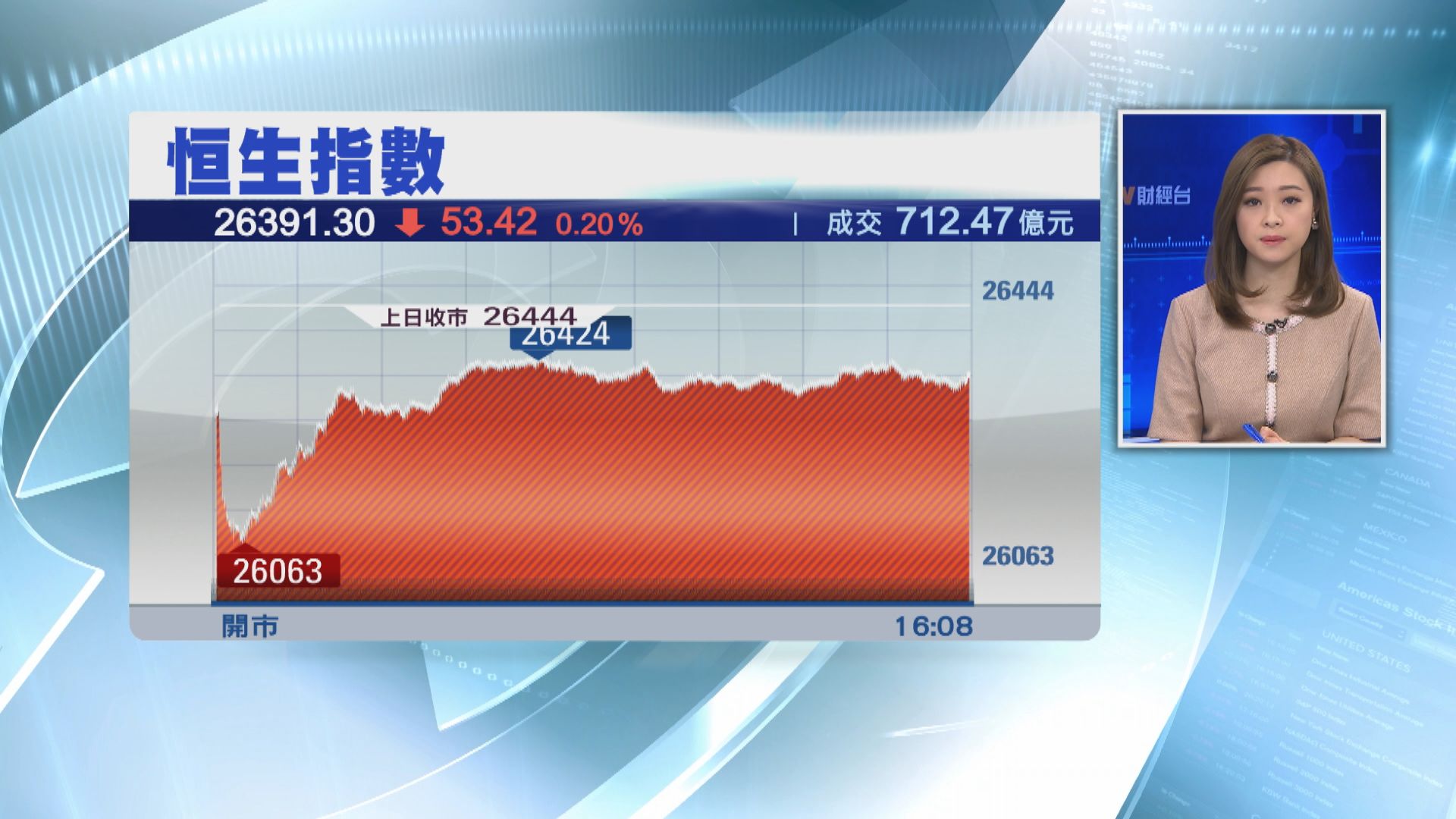 【跟隨外圍】恒指跌53點 滙控、騰訊向下