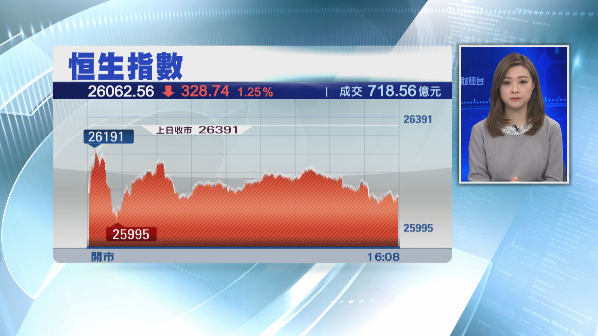 【憂貿談前景】恒指跌328點 手機孖寶跌3%