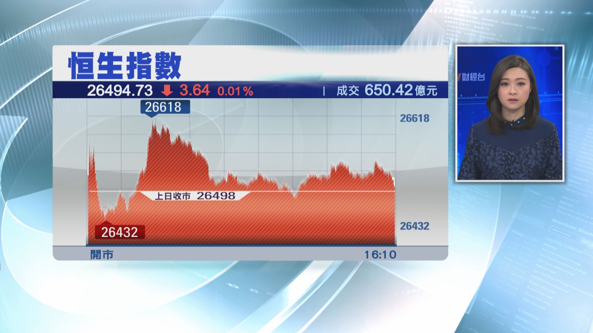 【反覆偏軟】恒指微跌3點 成交650億元