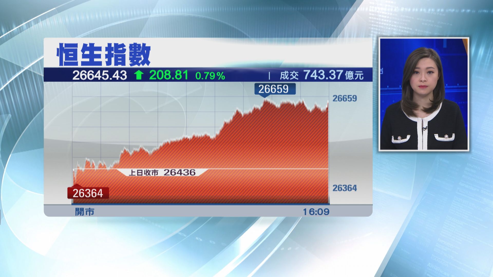 【突破悶局】恒指收市升208點 見本月高位