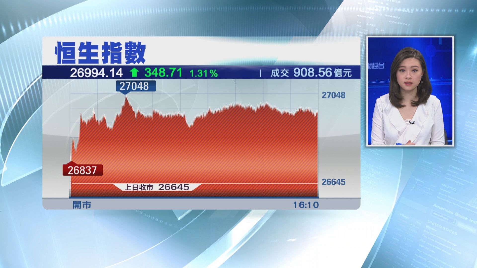 【收復50天線】恒指升348點 澳門股強勢