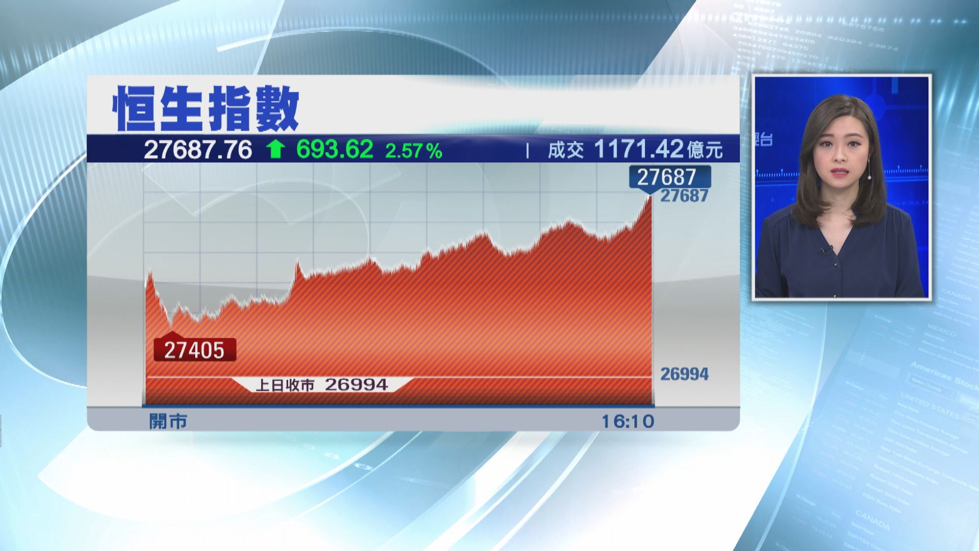【明朗化】恒指升693點 成交突破1100億元