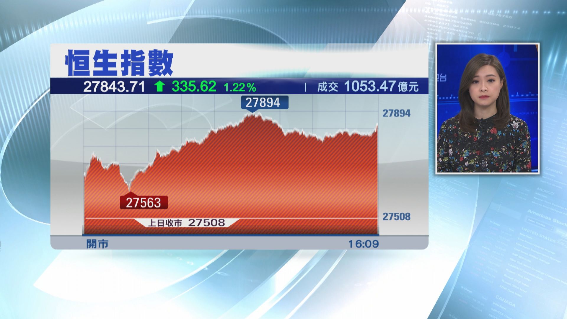 【跟隨外圍】恒指反彈335點 騰訊曾高見373元