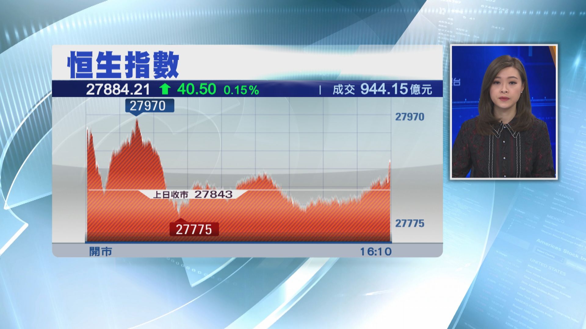 【反覆上升】恒指升40點 中海油升3%