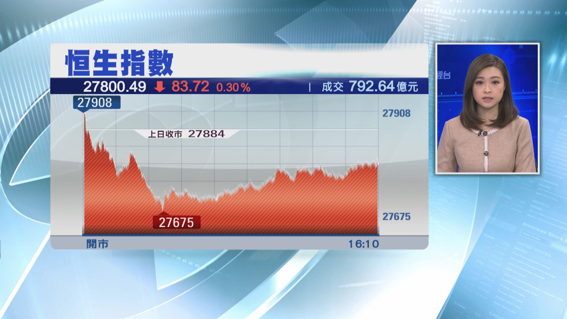 【先升後回】恒指跌83點 信德升4%見逾四年高位