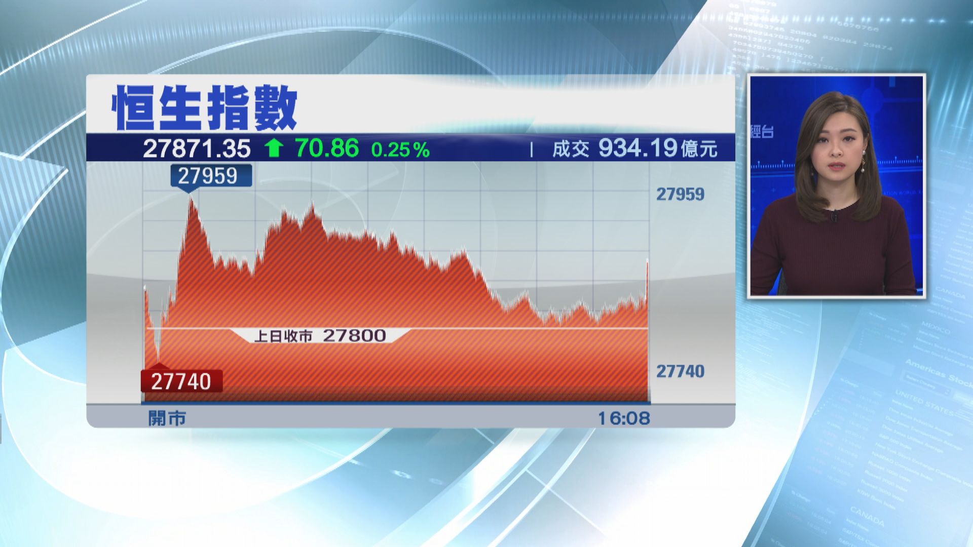 【成交增加】恒指升70點 領展升2%