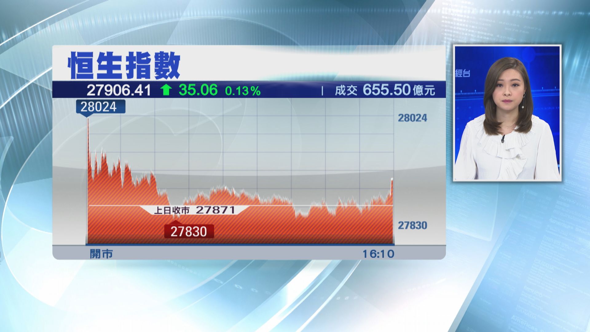 【曾見四個月高】恒指升35點 兩萬八得而復失