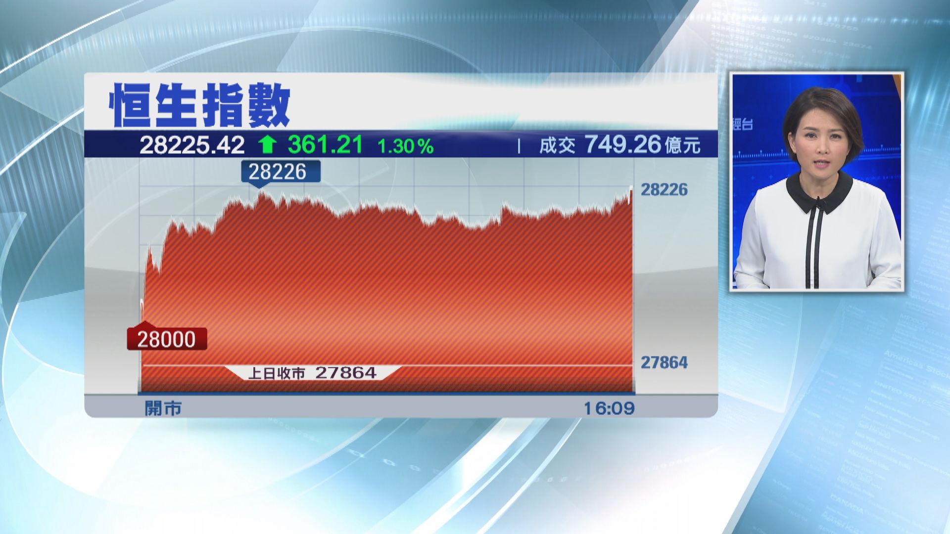 【聖誕假後】恒指升361點 騰訊曾升穿385元