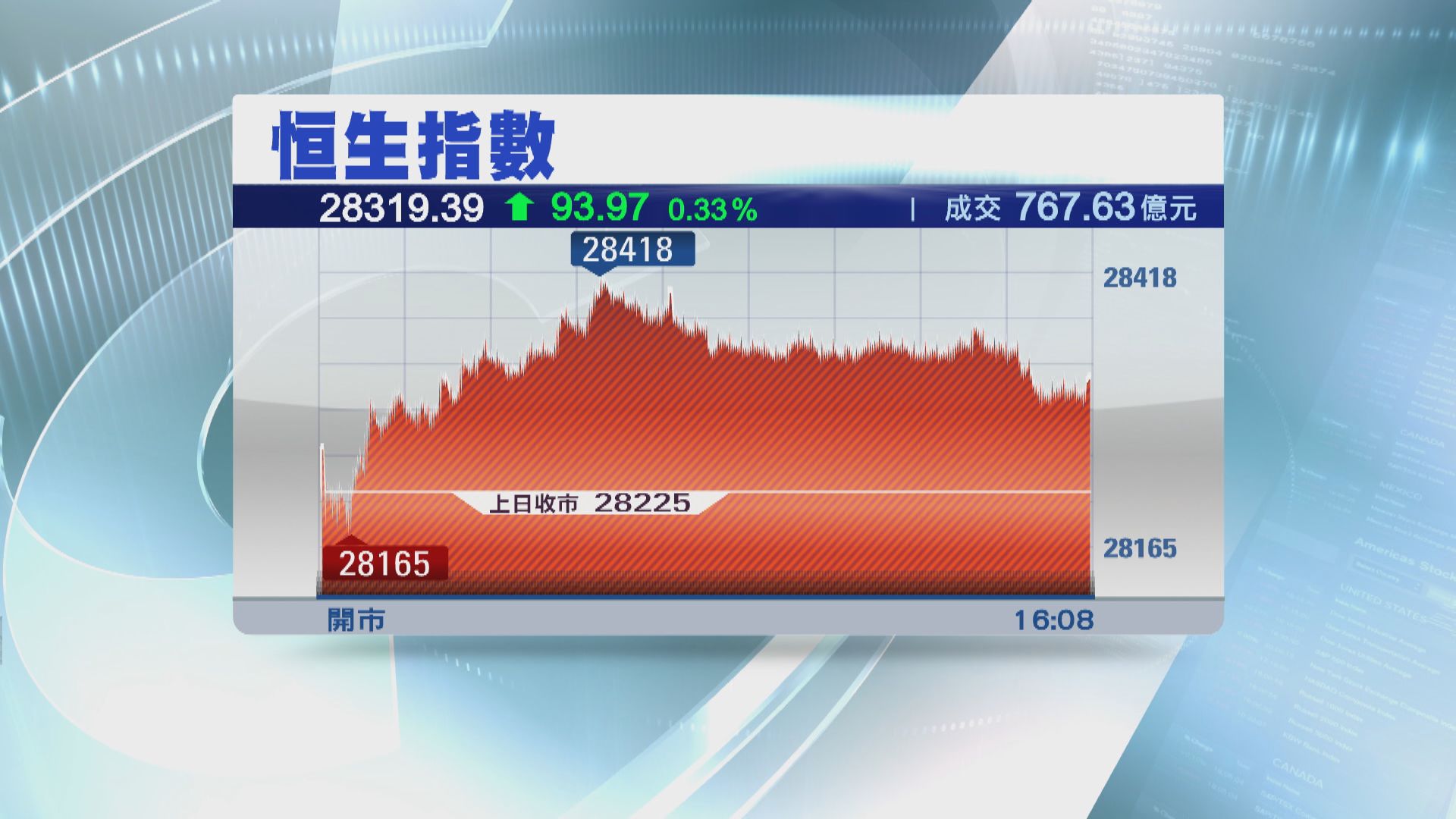 【期結日】恒指升93點 見逾五個月高位