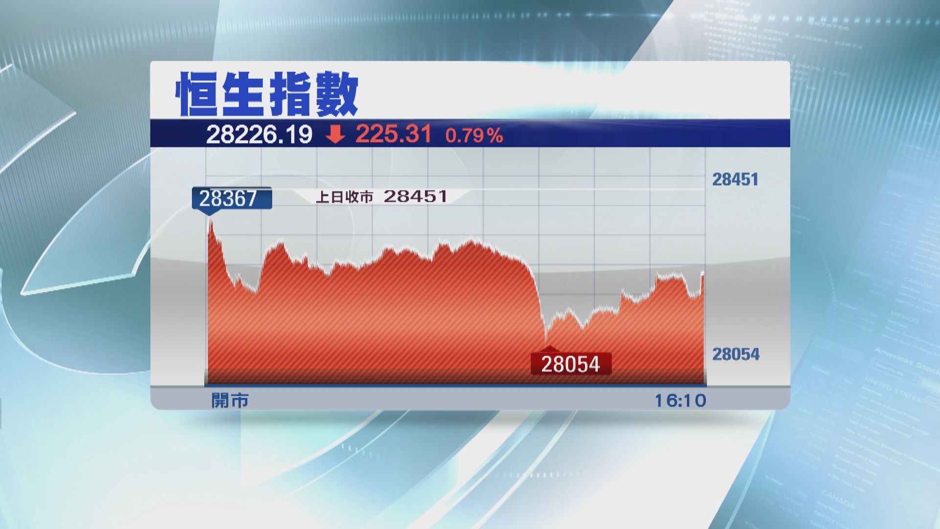【港股受壓】地緣政局緊張 恒指兩連跌 曾失守十天線