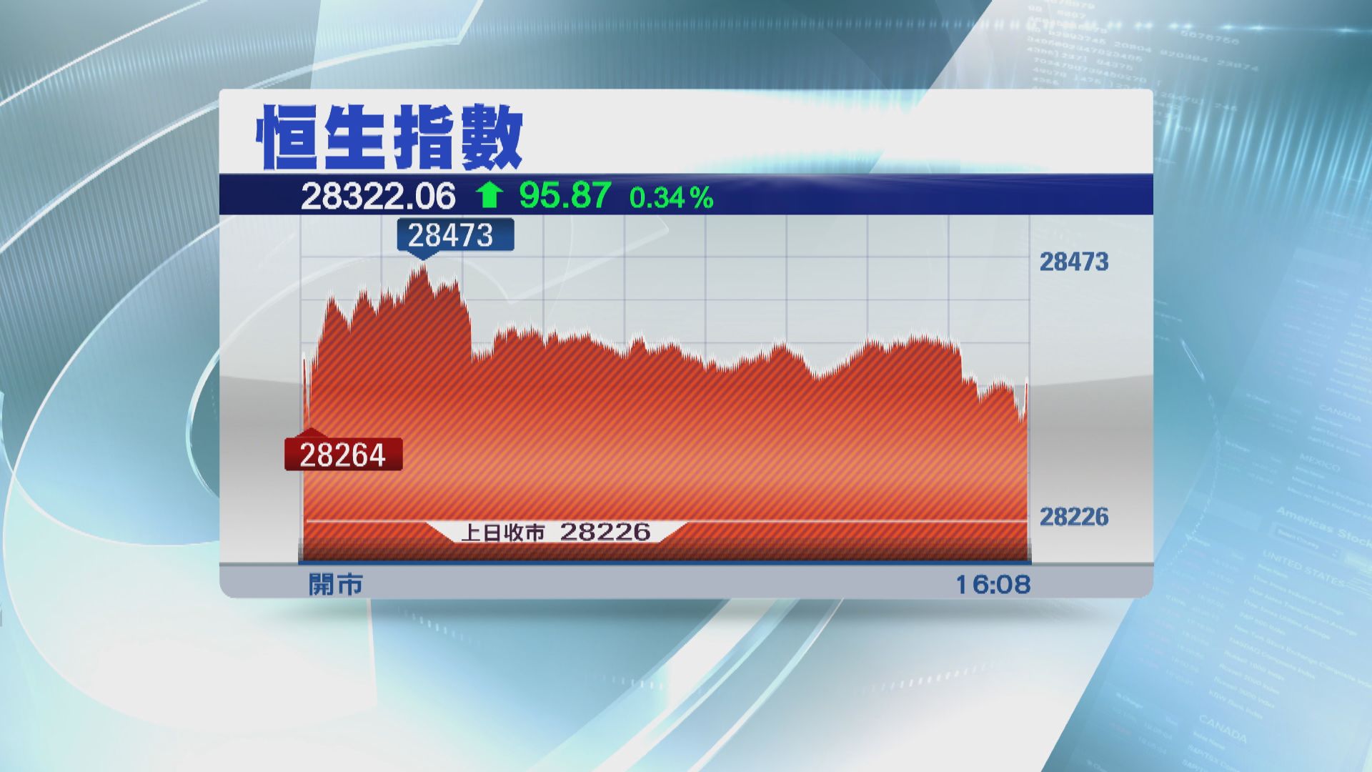 【輕微反彈】恒指升95點 石油石化股回套