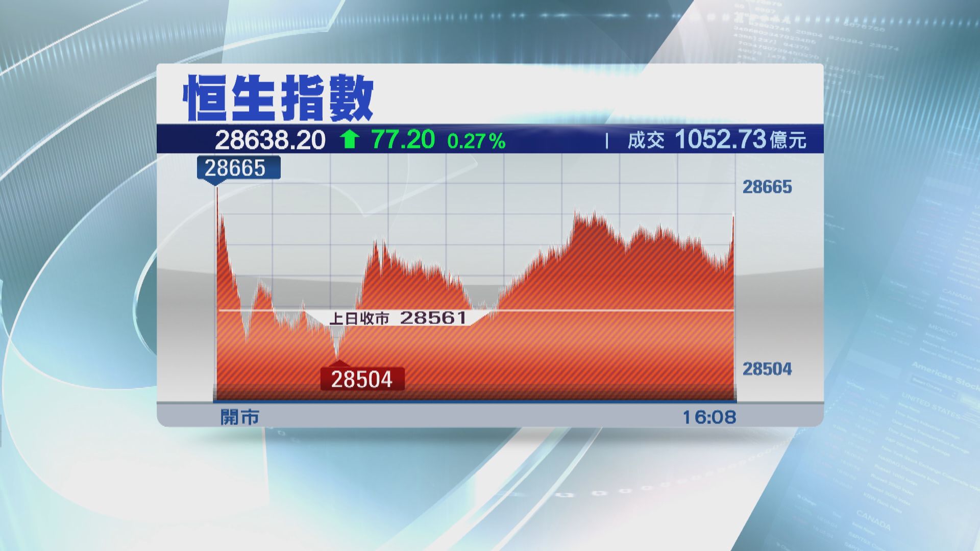 【騰訊推動】恒指升77點 騰訊曾迫近400元