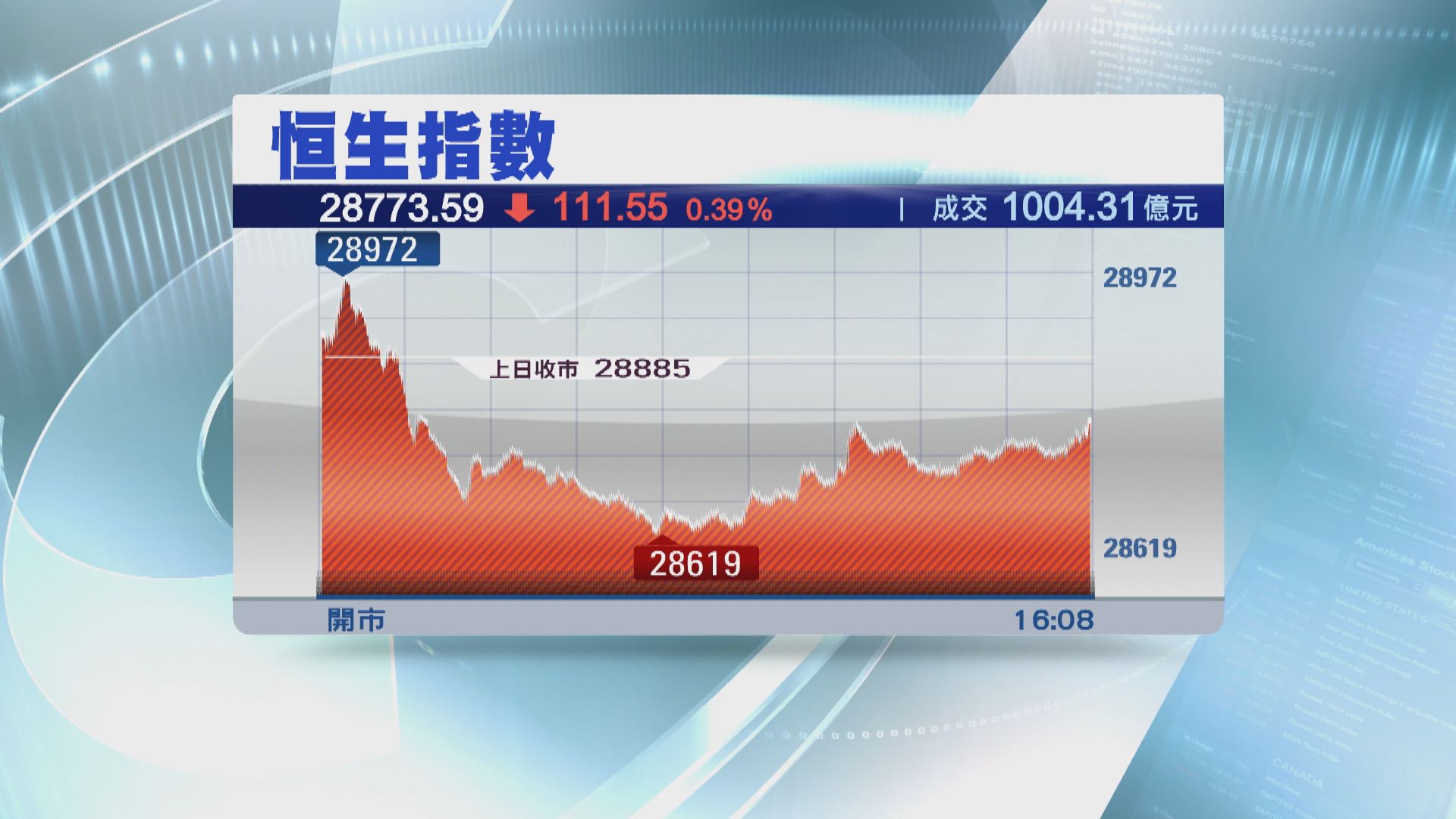 【恒指兩連跌】恒指跌過百點 騰訊失400元大關