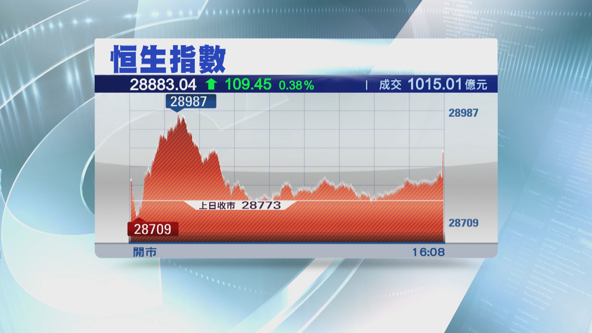 【反覆向上】中美簽署首階段貿易協議 港股上揚