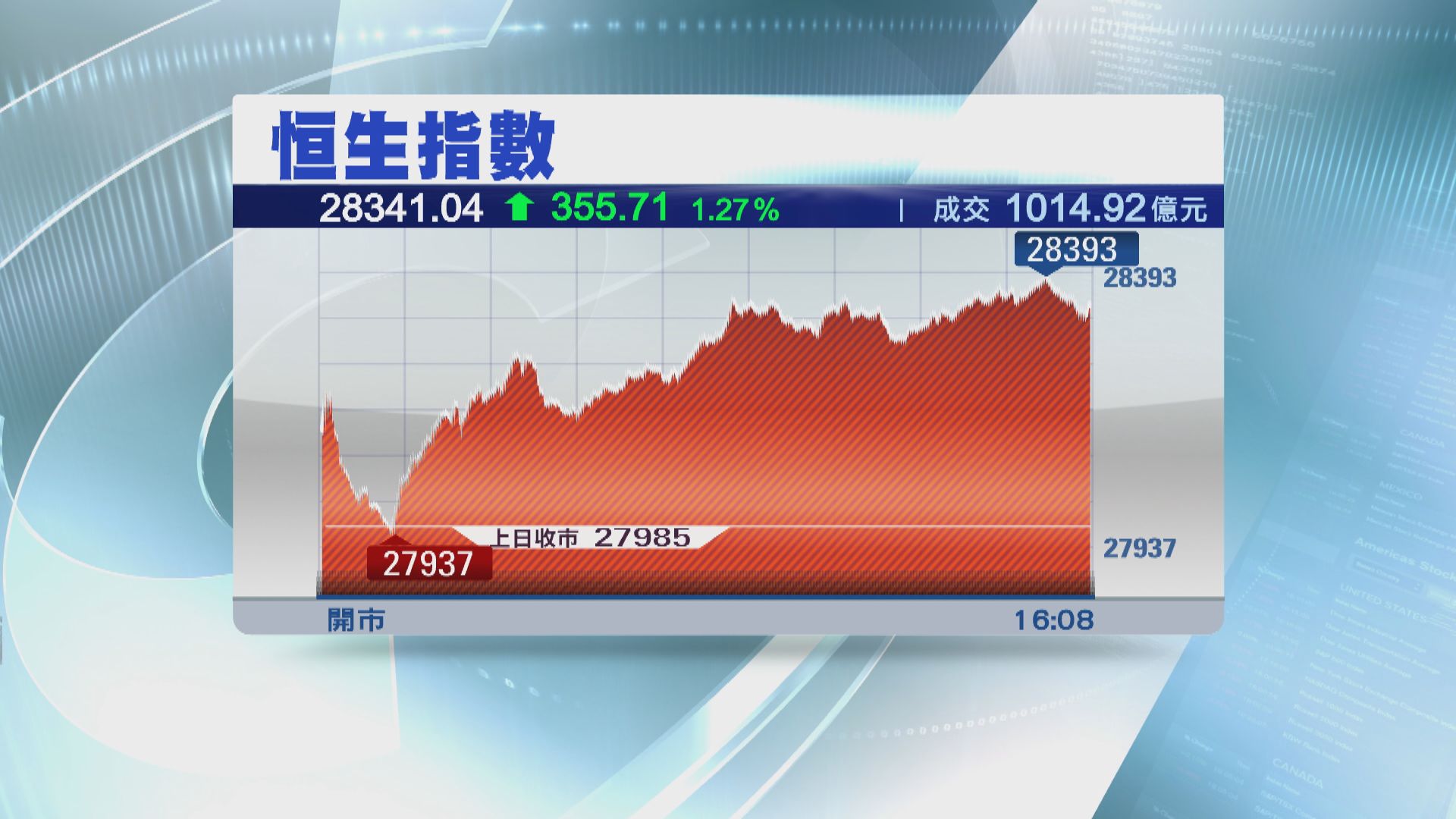 【大市反彈】恒指升355點 友邦反彈1%