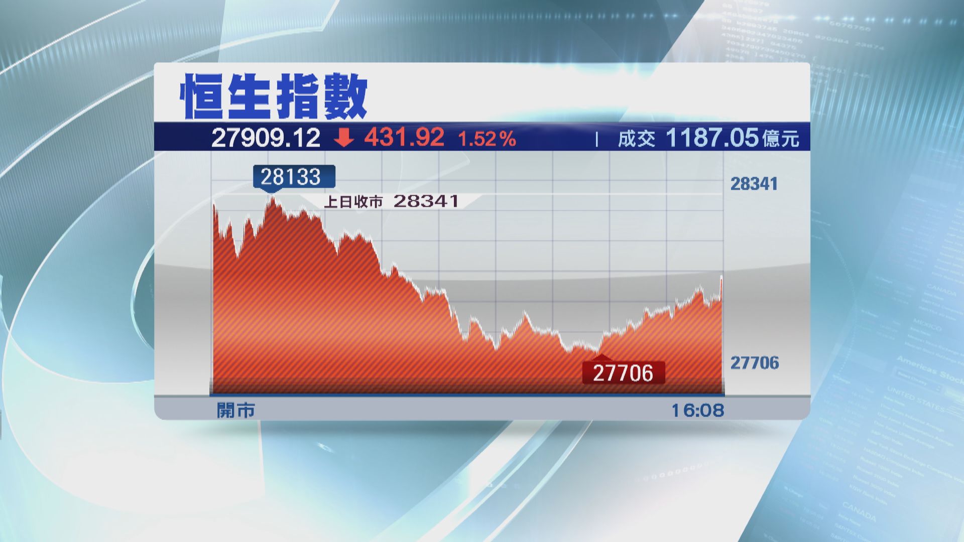 【疫情擴散】恒指跌431點 失守兩萬八