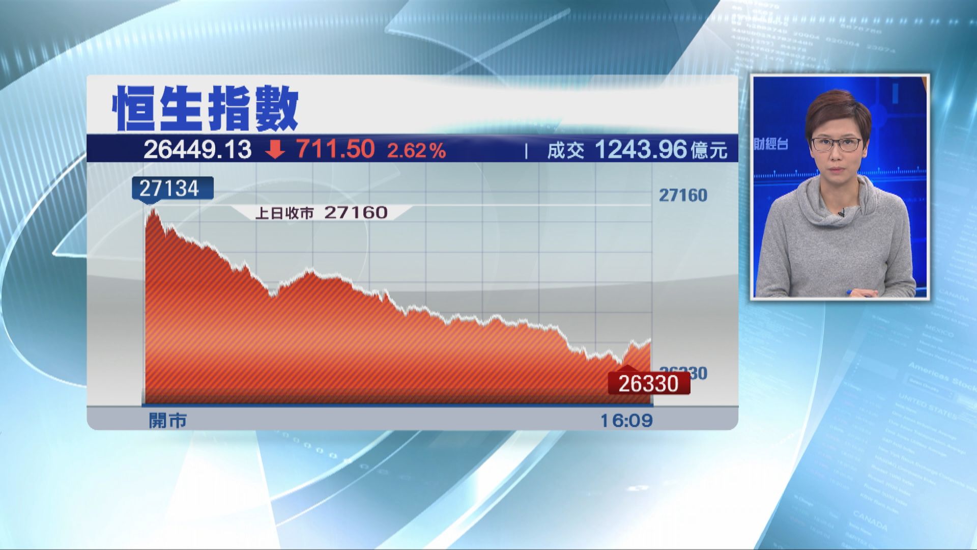【近八周低】恒指跌711點 失守100天線