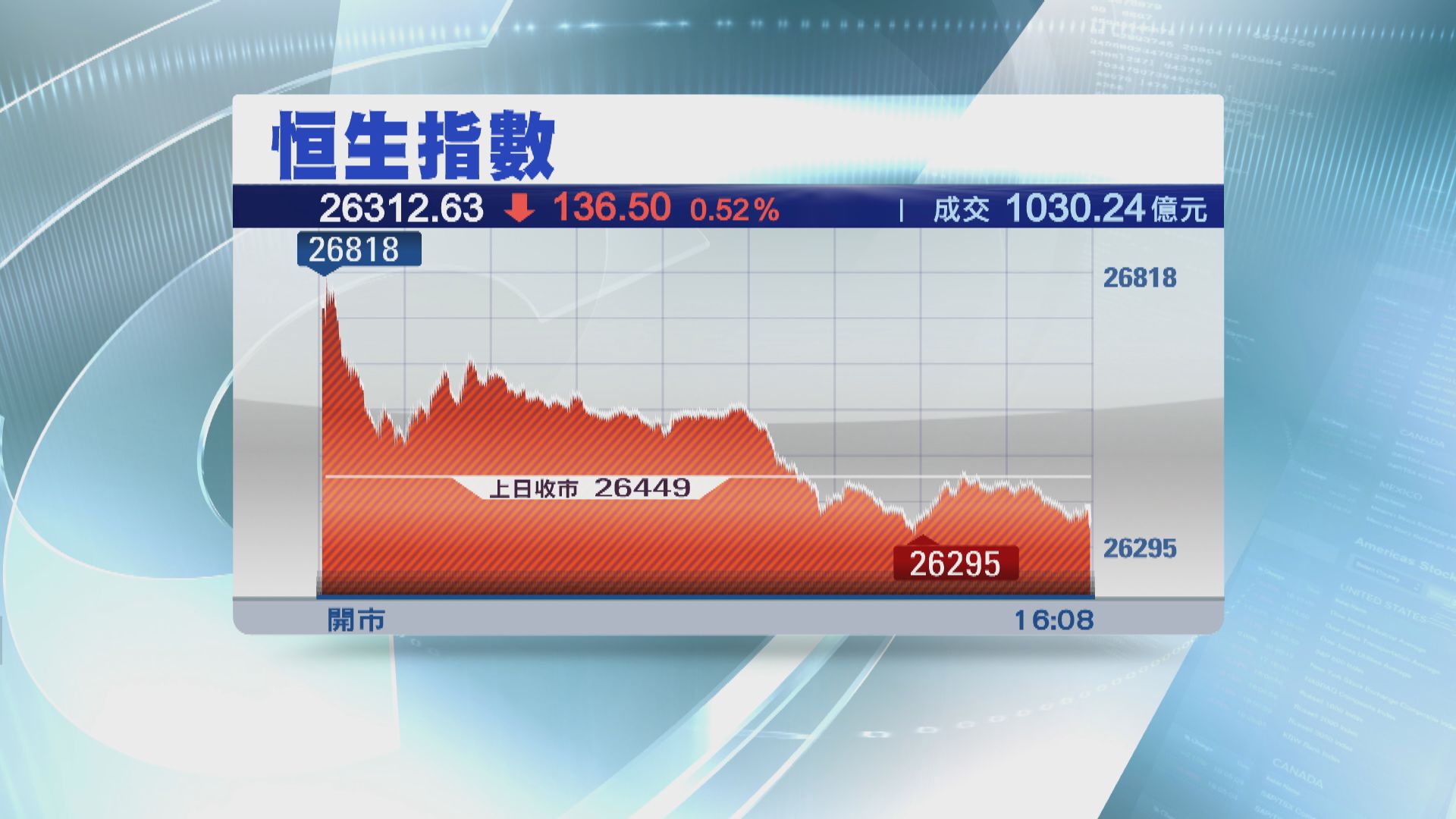 【連跌三日】恒指跌136點 阿里守穩200元