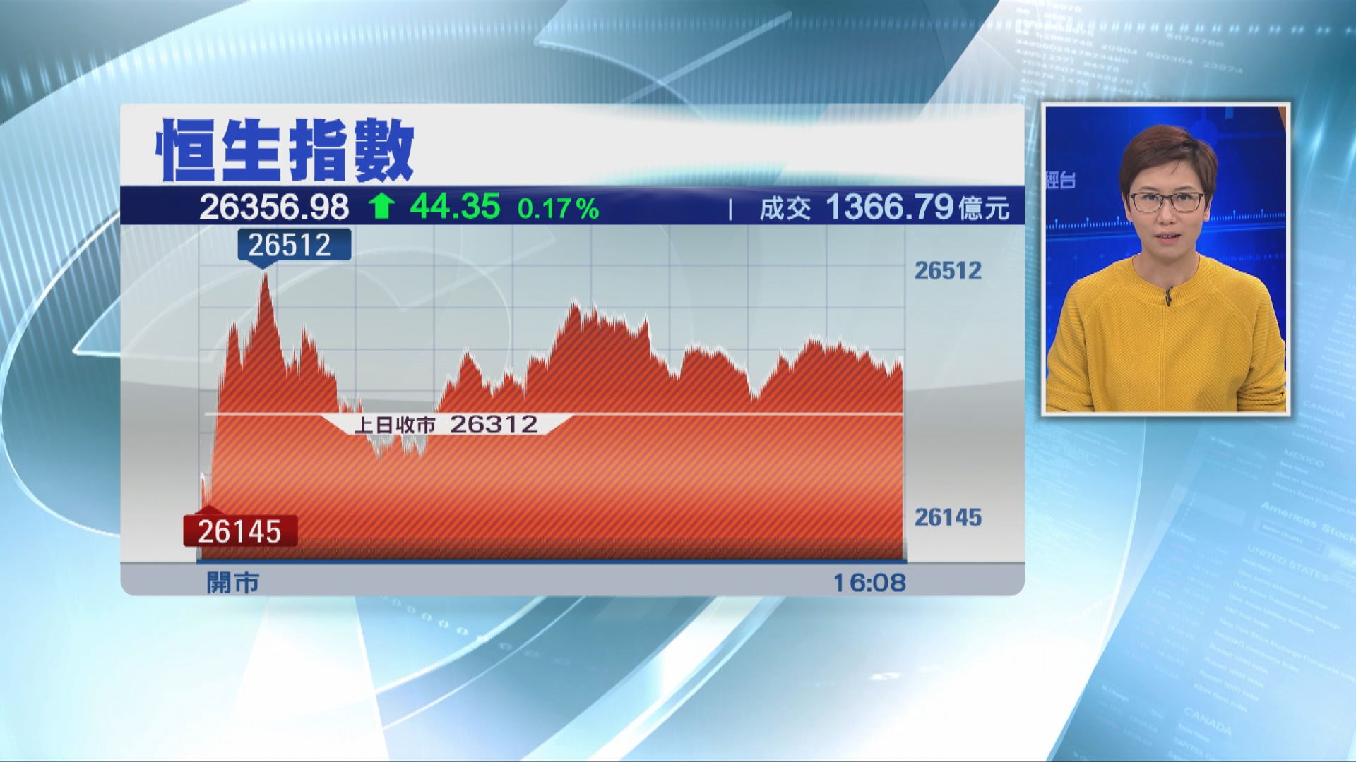 【止跌回升】恒指反彈44點 石藥升3%成最佳藍籌