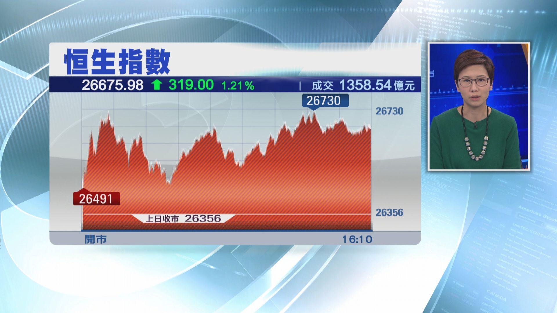 【連升兩日】恒指升319點 科網軟件股造好