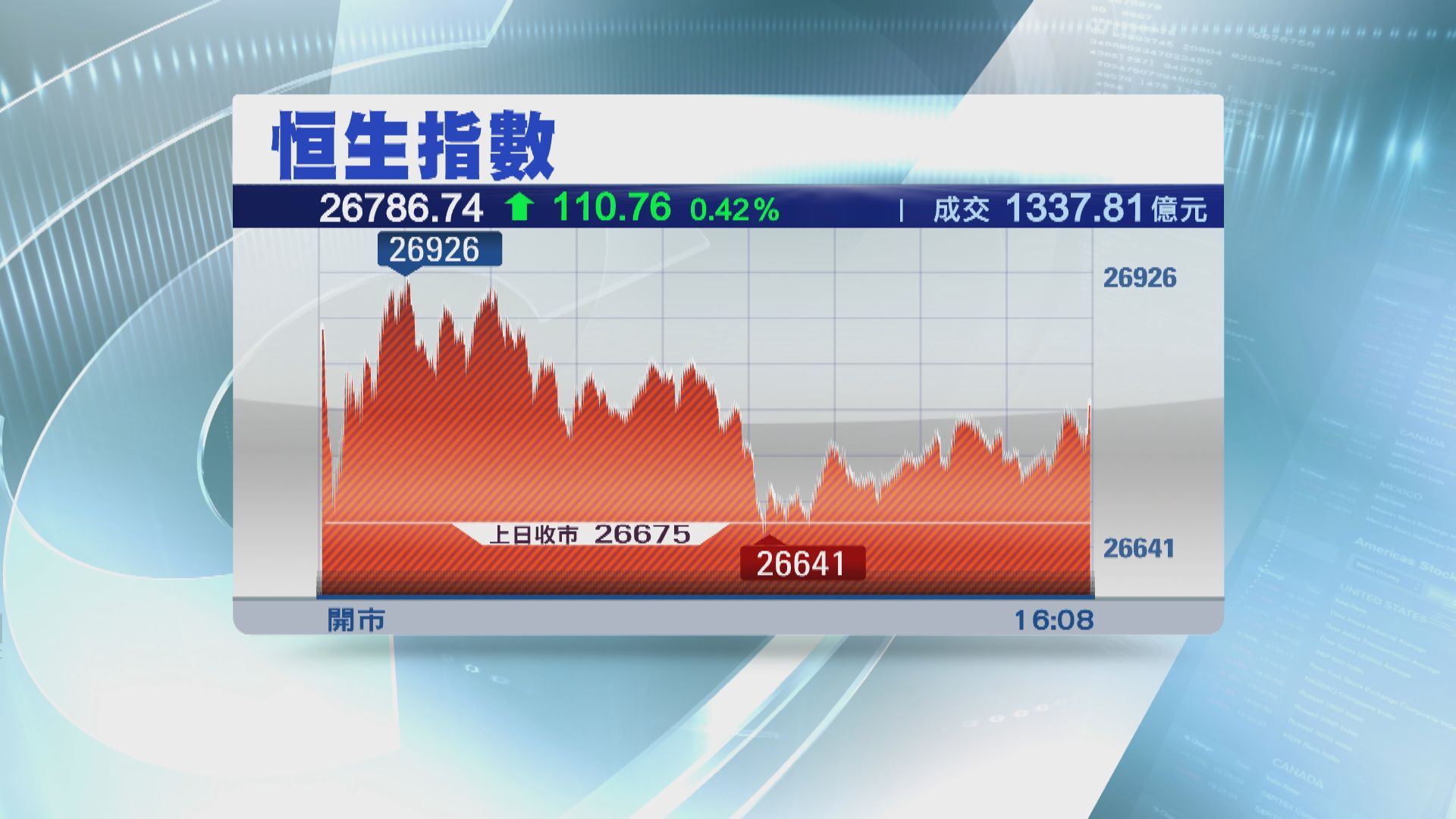 【一度倒跌】恒指升110點 騰訊先升後跌