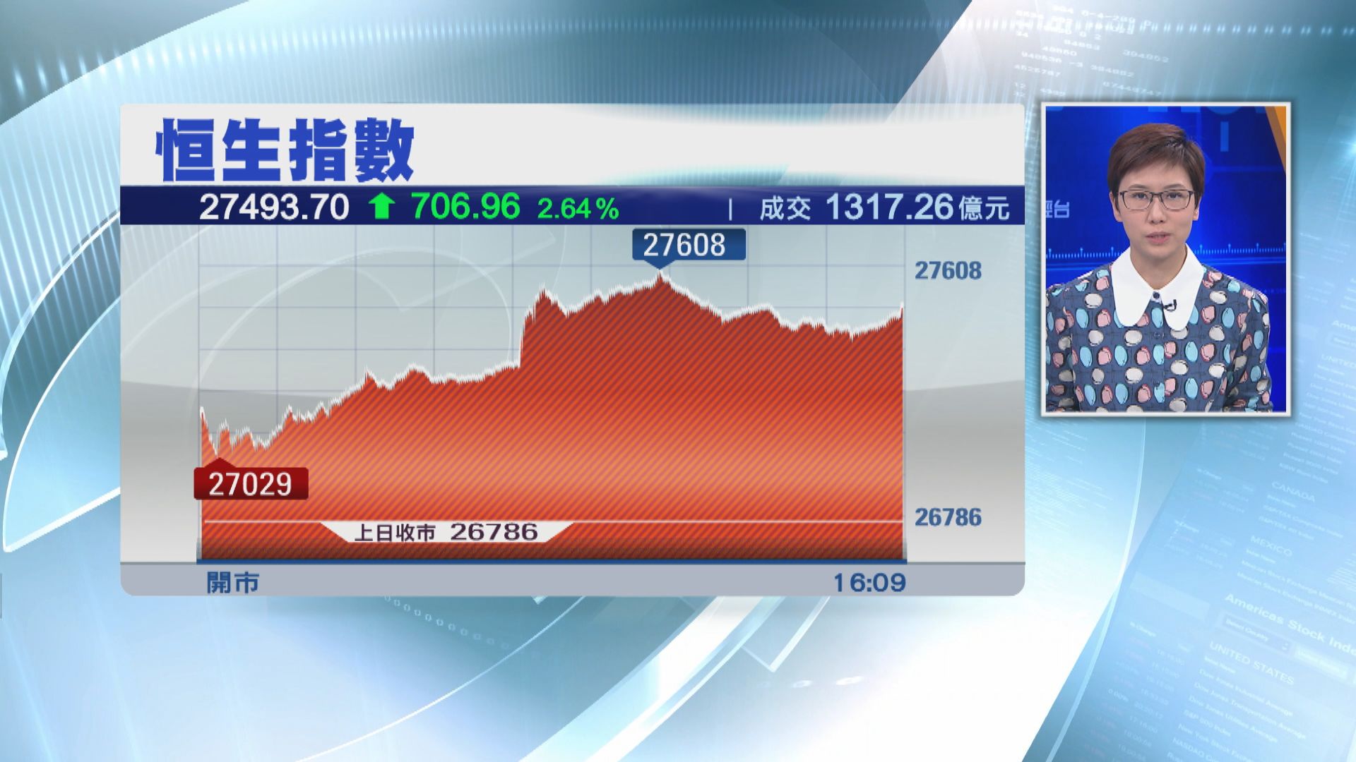 【繼續升】恒指升706點 零售及內需股造好