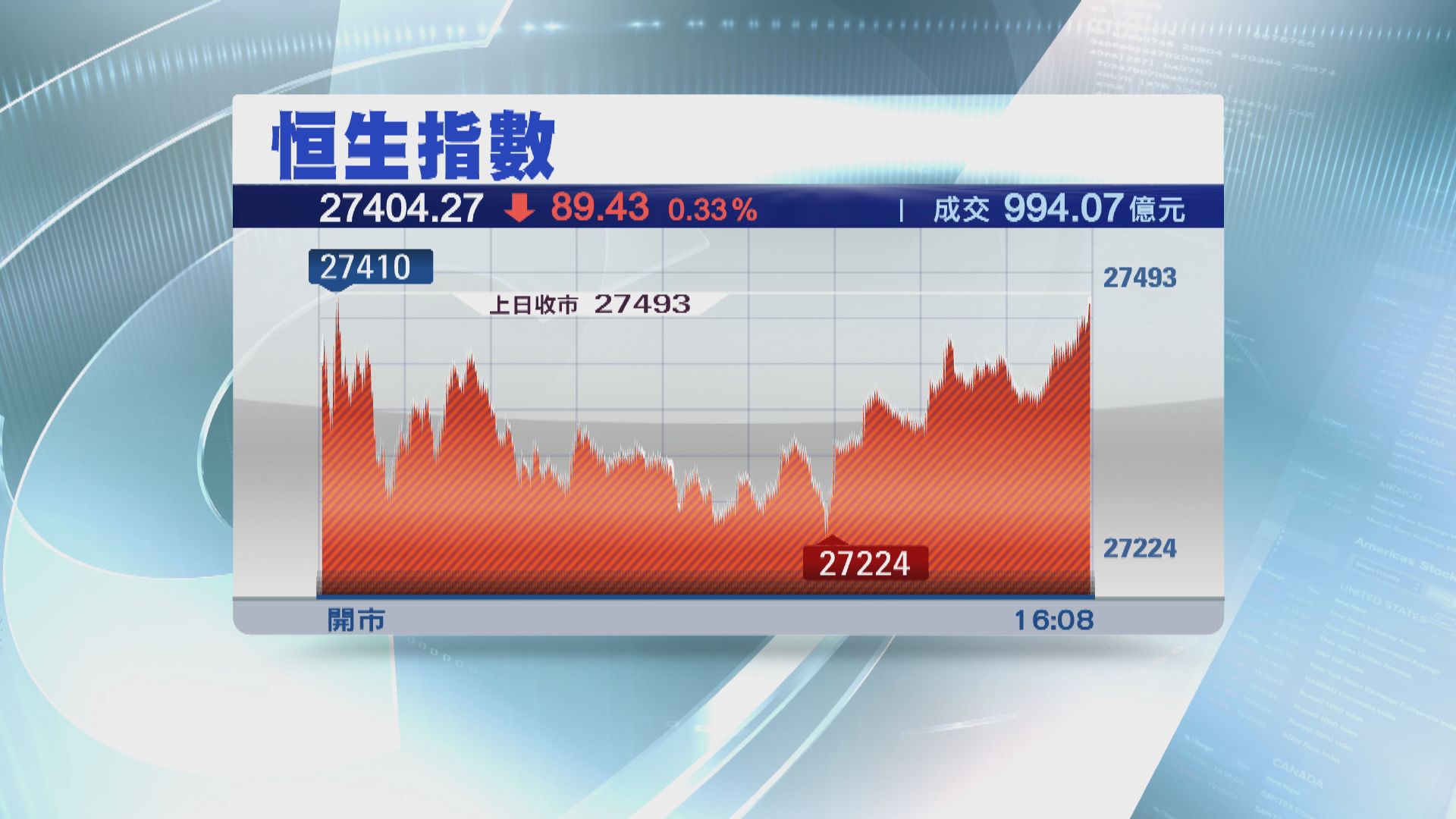 【終止四連升】恒指跌89點 全周仍升近1100點