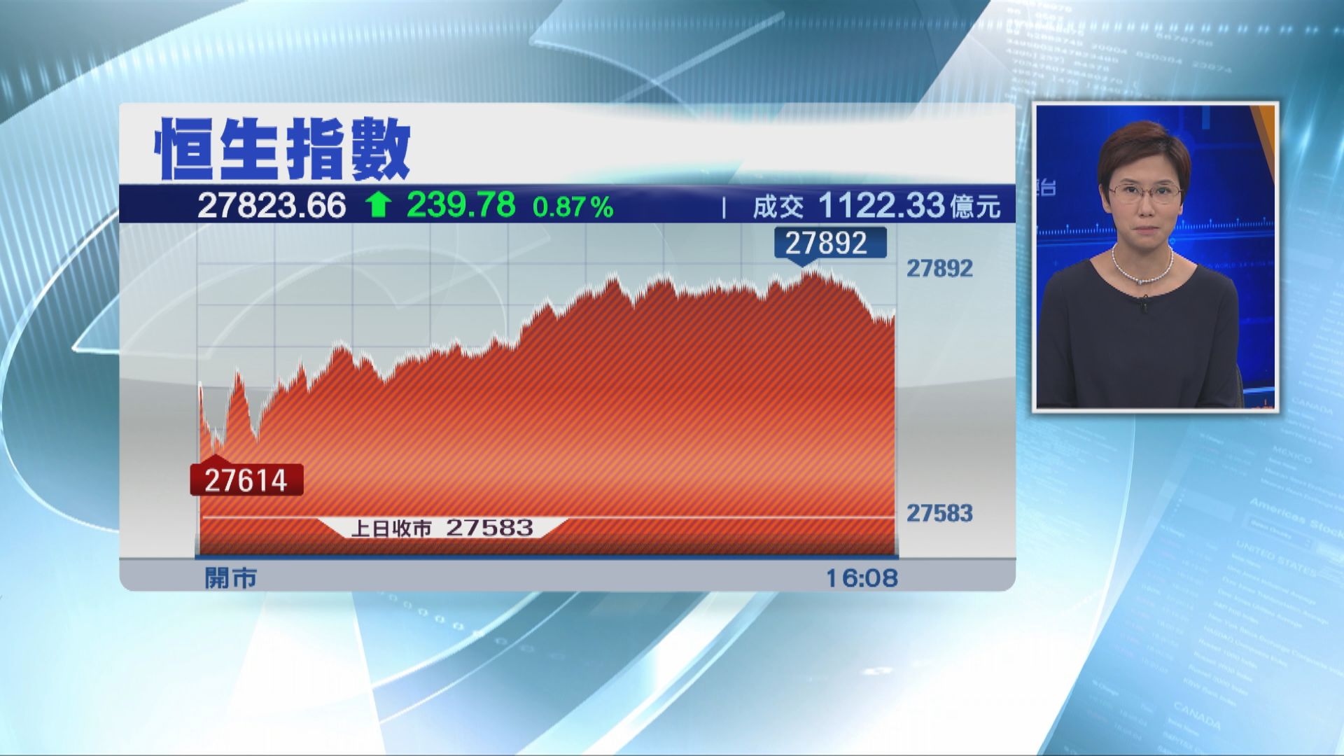 【重上牛熊線】恒指升239點 騰訊升穿410元