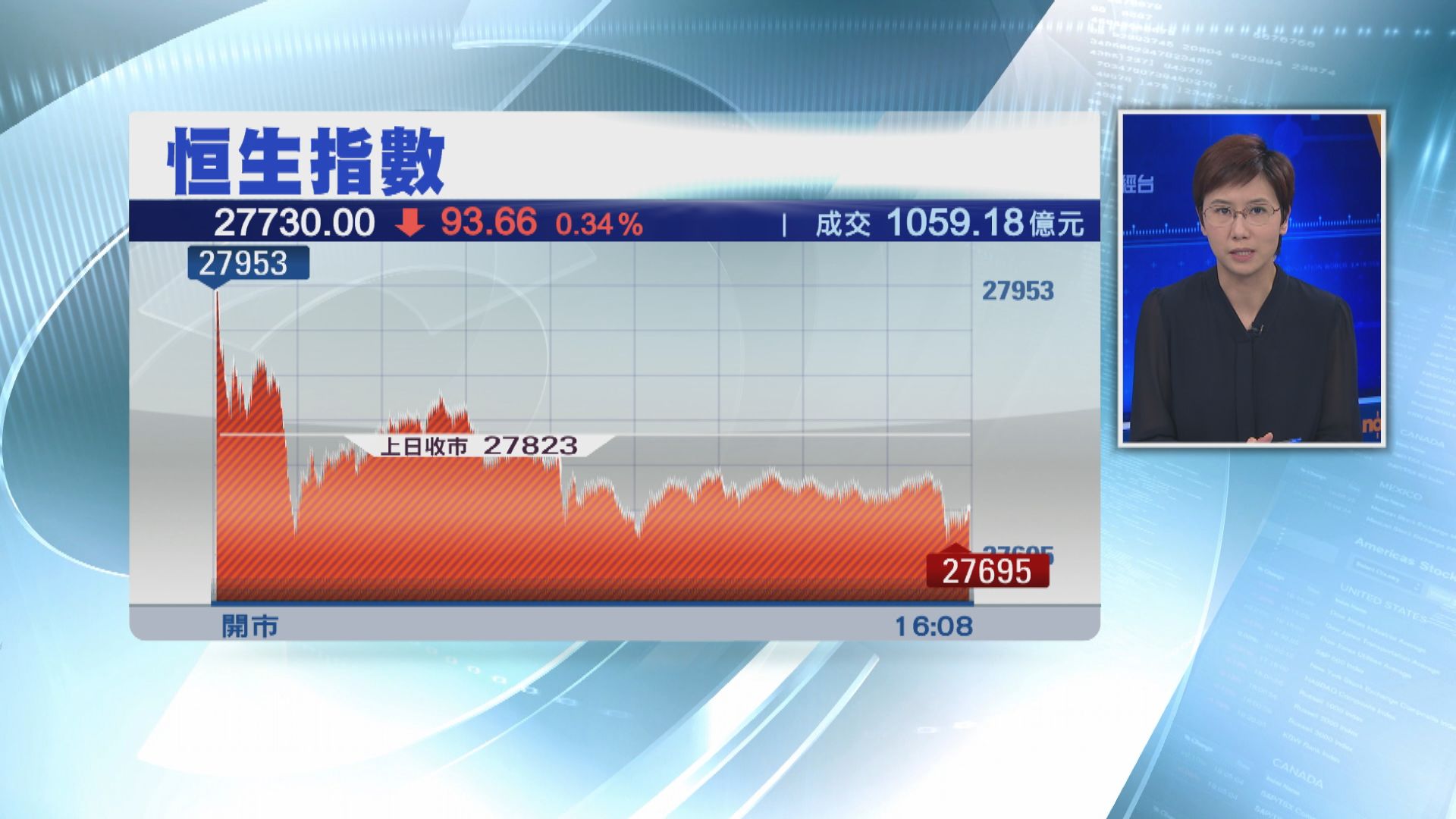 【港股收市】恒指先升後跌 騰訊大勇見20個月高位