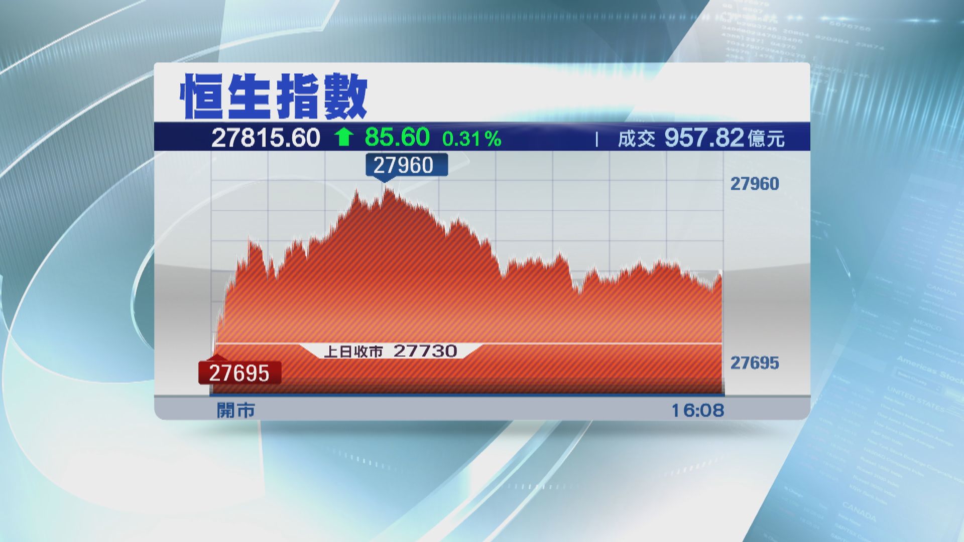 【港股收市】恒指轉升85點收市 騰訊見20個月高位