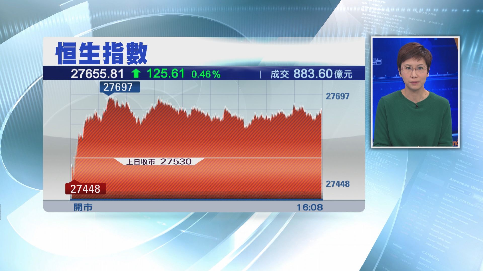【港股收市】恒指反彈125點 收復10天線