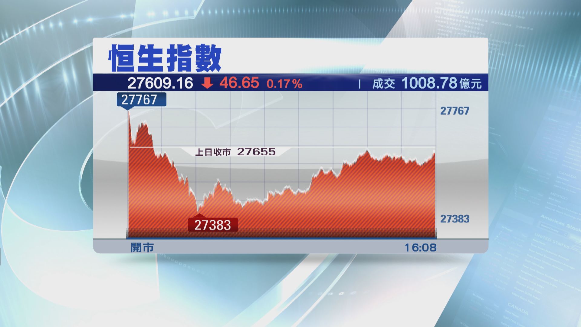 【港股收市】恒指向下 失守10天線