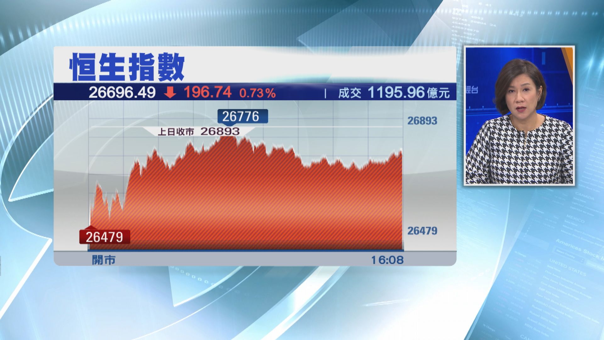 【港股收市】低開高走 恒指收跌196點