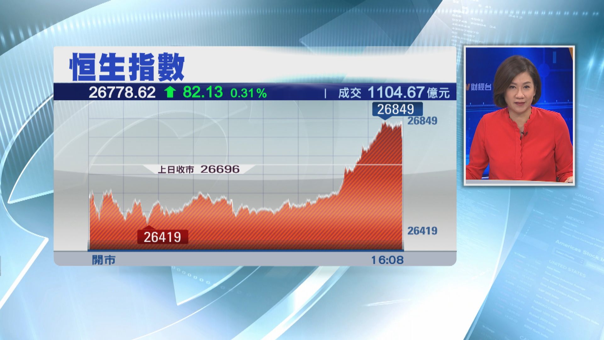 【港股收市】恒指轉升82點收市 建行、工行升約2%