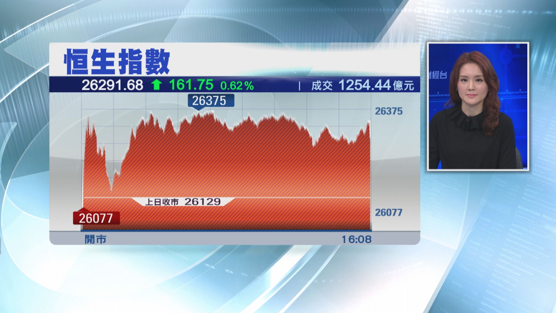 【港股收市】恒指收升161點 鋼鐵及建材股現炒作