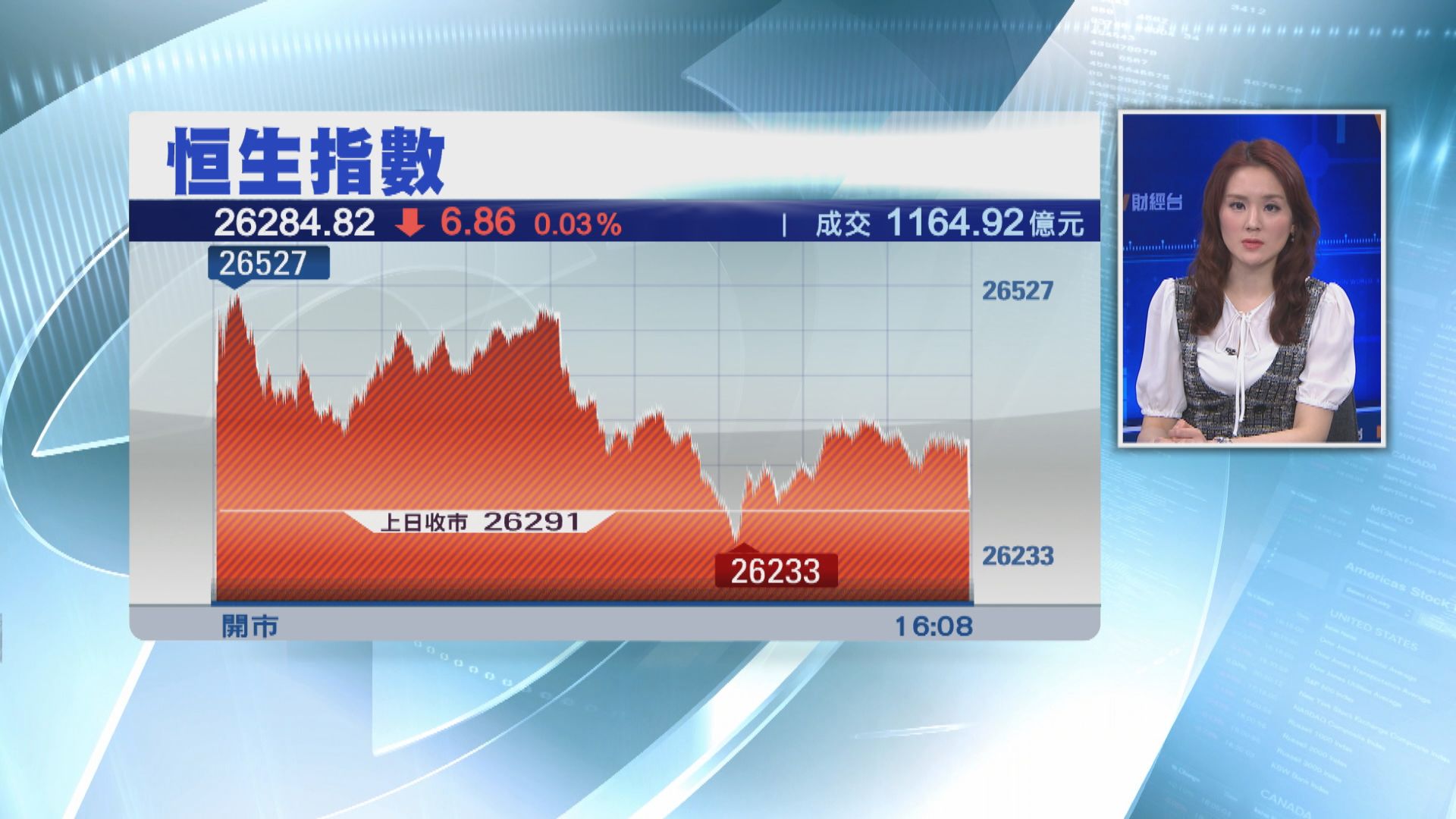 【港股收市】恒指先升後回 收跌6點 新經濟股有追捧
