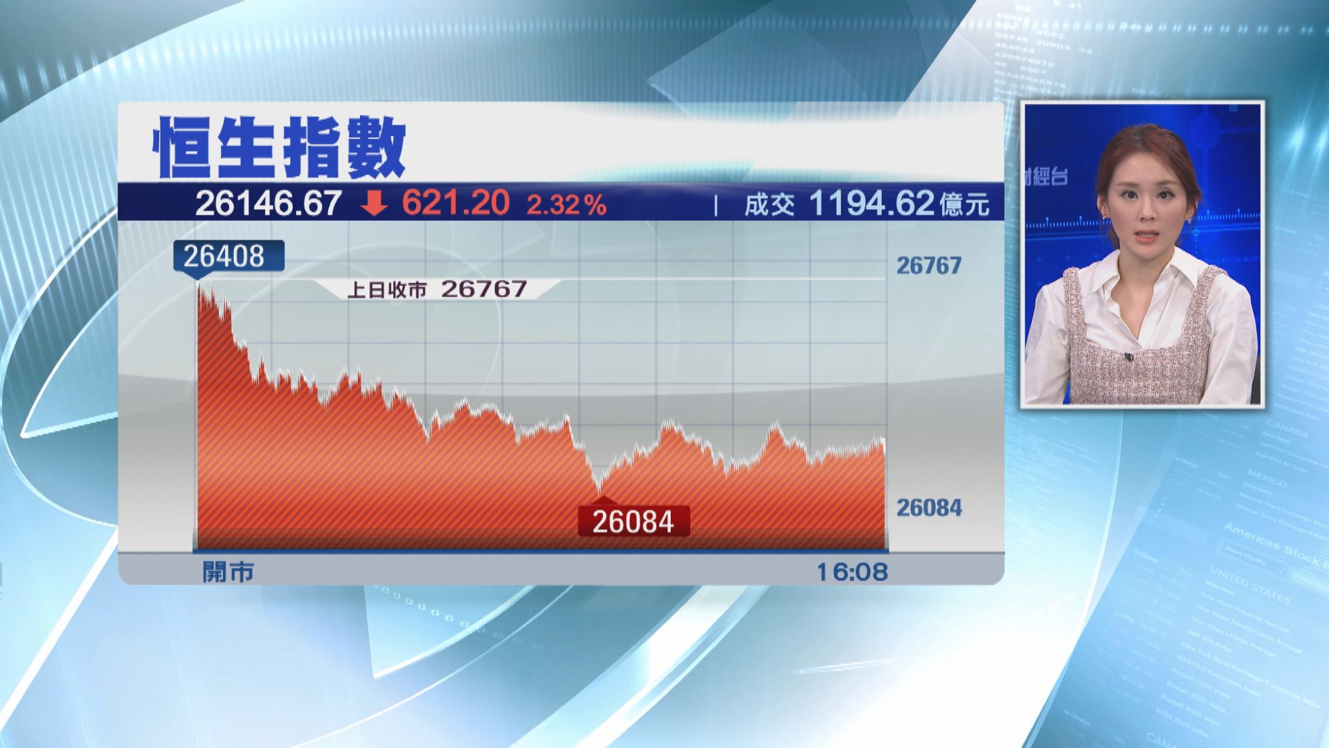 【港股重挫】恒指跌逾600點 重磅藍籌拖低大市