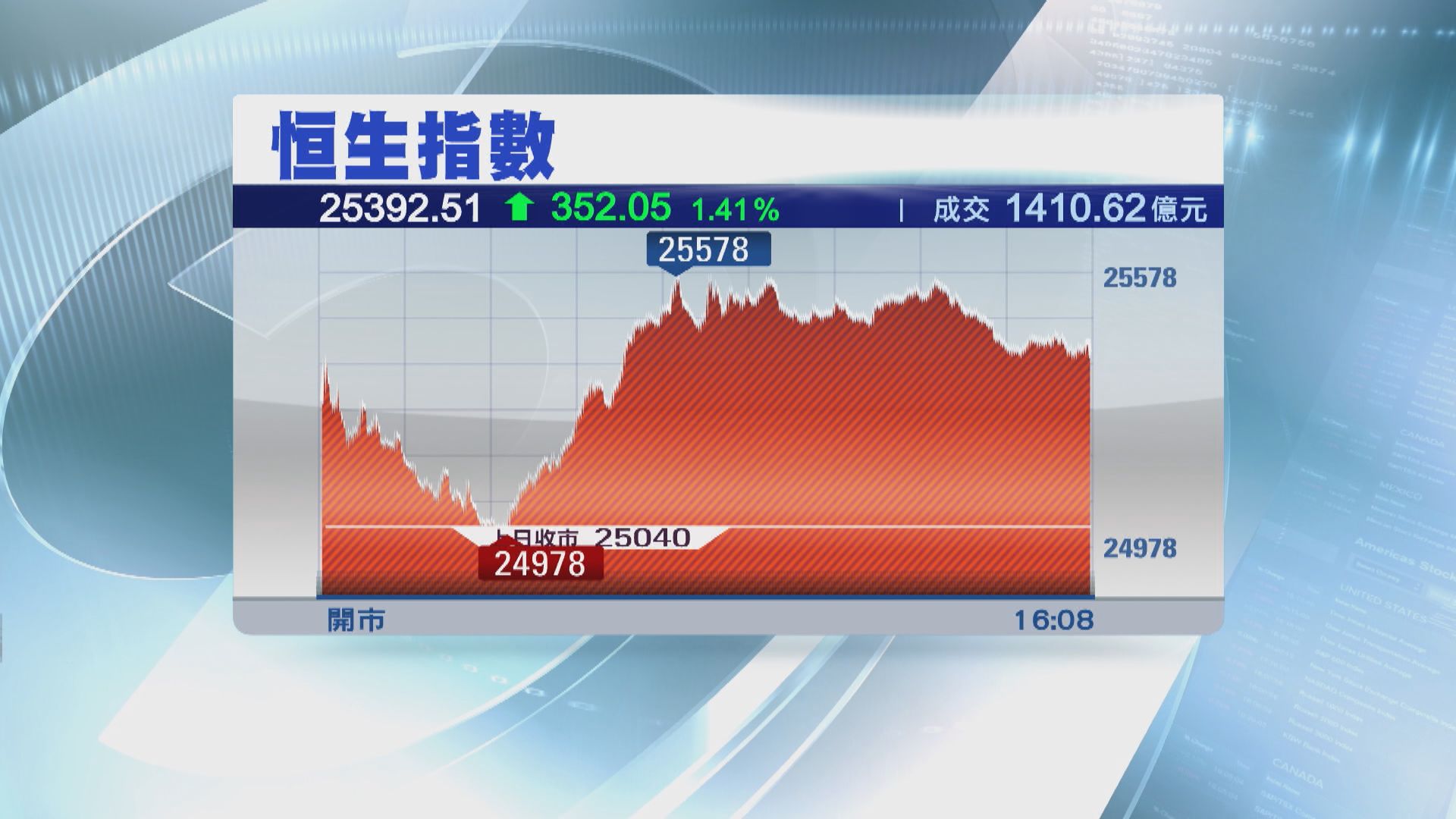 【疫情緩和】恒指曾反彈逾500點 收市升逾300點