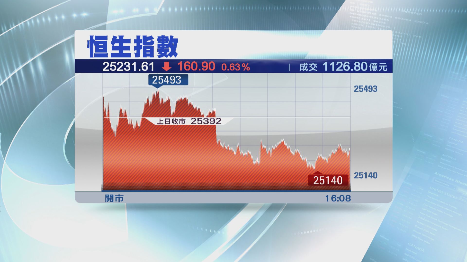 【港股收市】英國突減息 恒指收市跌幅收窄至160點