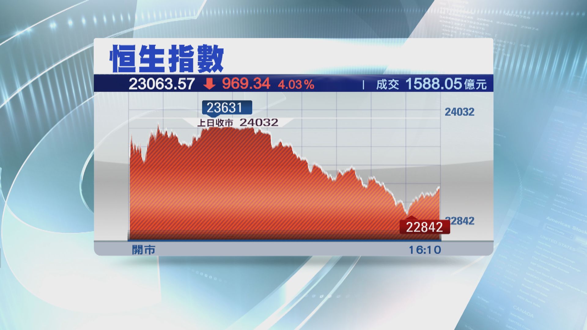 【未止跌】港股收市跌近千點