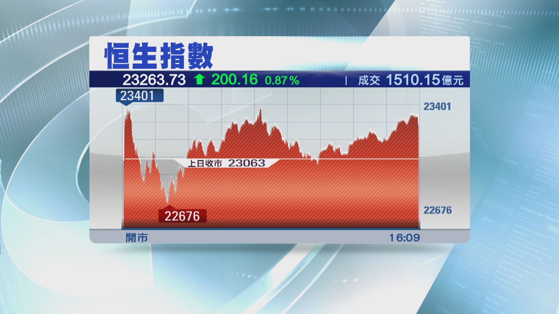 【港股市況】恒指CHOK住升200點收市
