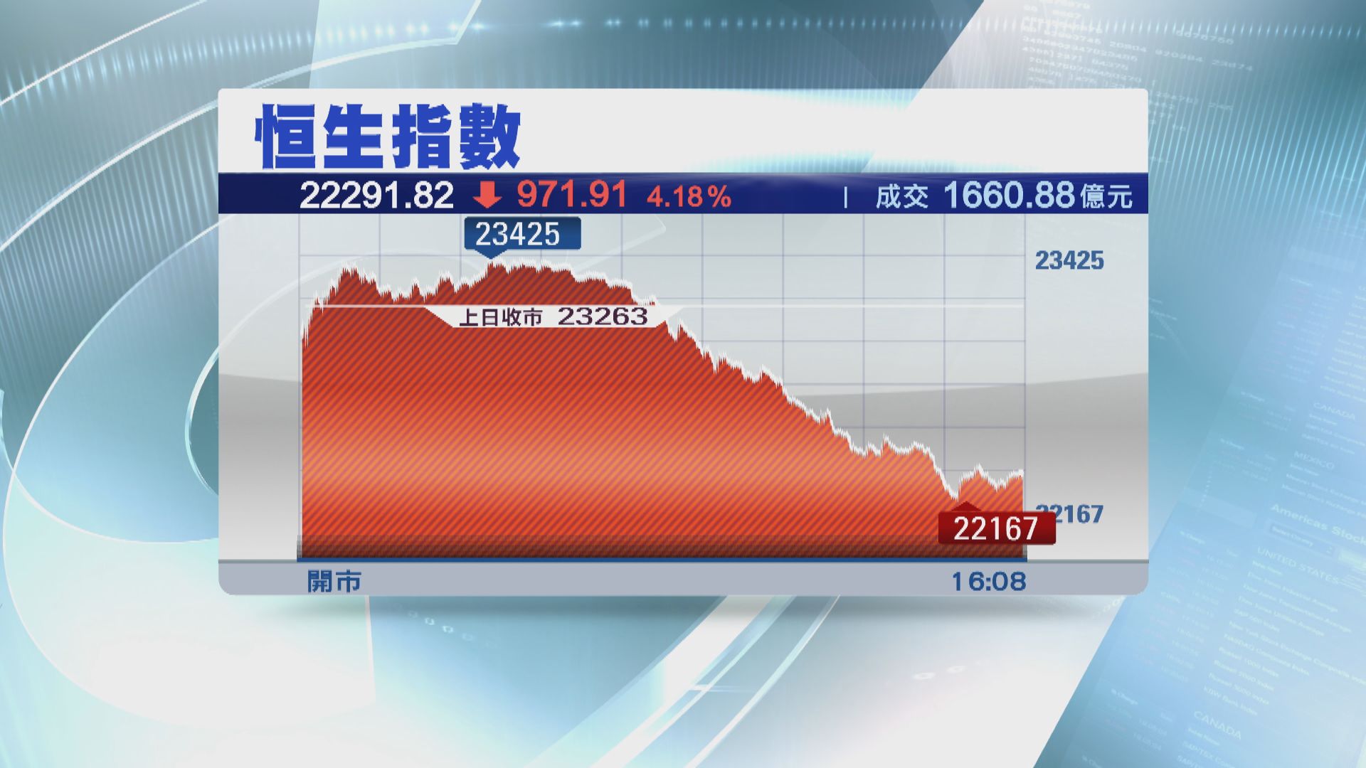 【港股收市】恒指跌971點至逾三年低位
