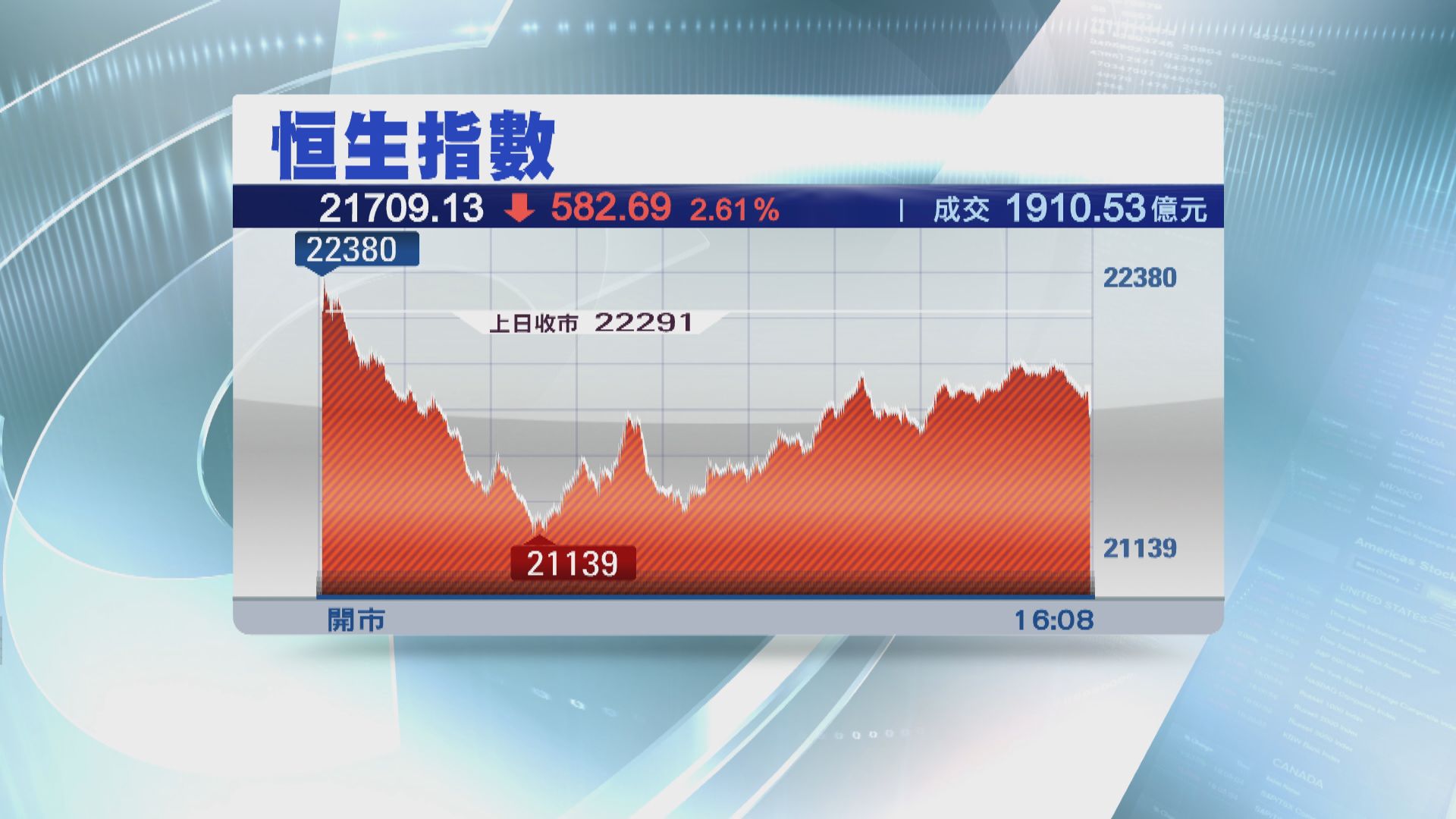 【跌勢紓緩】港股瀉逾千點後 收市跌幅收窄