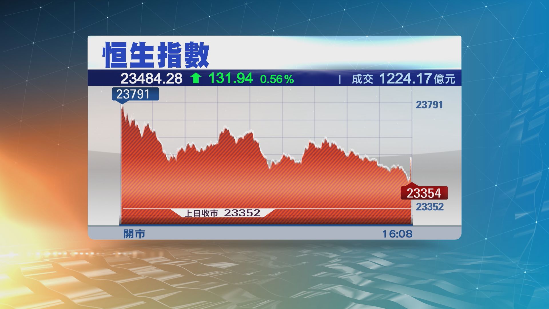 【港股收市】恒指高開後升幅收窄 惟全周仍升逾六百點