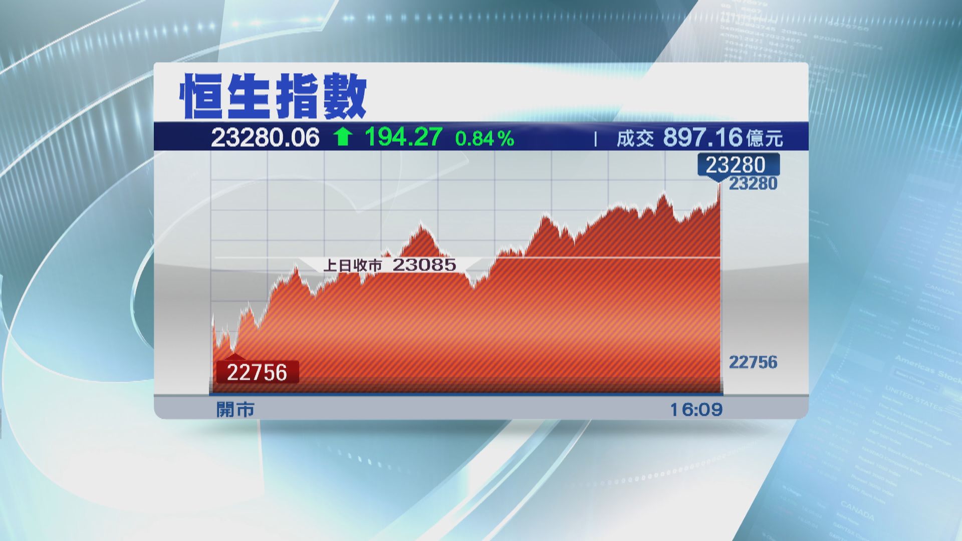 【港股收市】恒指先跌後回升