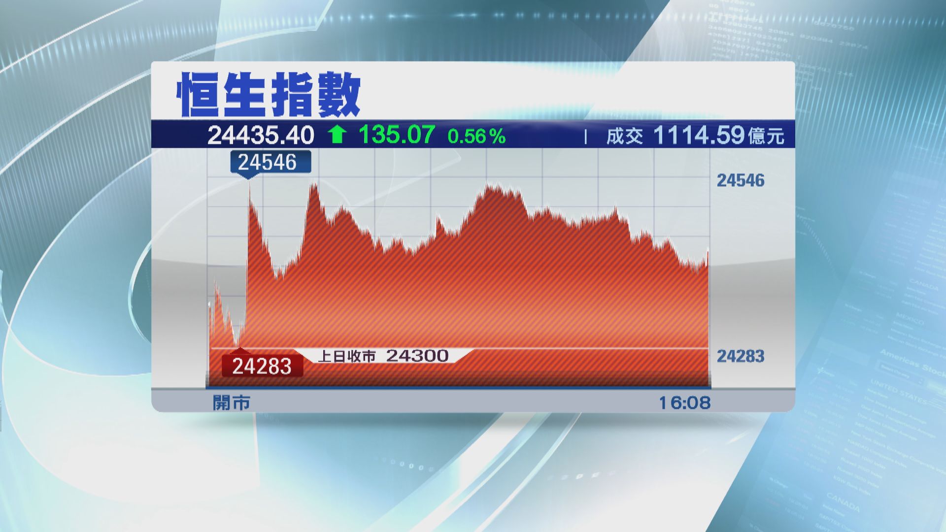 【港股表現】港股兩連升 見一個月高位